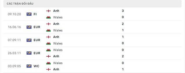 Lịch sử đối đầu Xứ Wales vs Anh