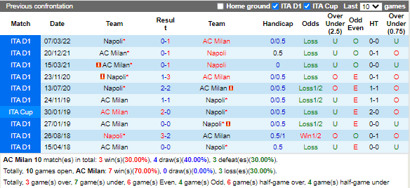 Lịch sử đối đầu giữa AC Milan vs Napoli