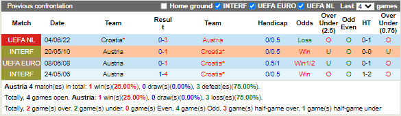 Lịch sử đối đầu giữa Áo vs Croatia