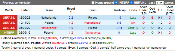 Lịch sử đối đầu giữa Ba Lan vs Hà Lan