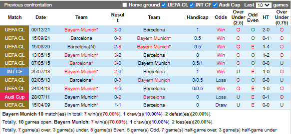 Lịch sử đối đầu Bayern Munich vs Barcelona