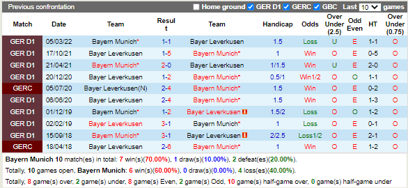 Lịch sử đối đầu giữa Bayern Munich vs Leverkusen