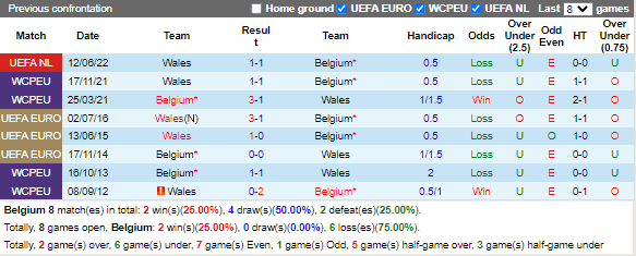 Lịch sử đối đầu giữa Bỉ vs Wales
