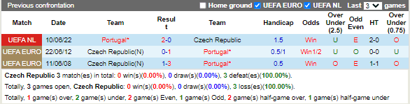 Lịch sử đối đầu giữa CH Séc vs Bồ Đào Nha