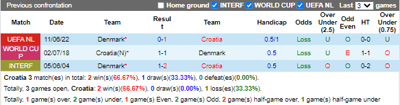 Lịch sử đối đầu giữa Croatia vs Đan Mạch