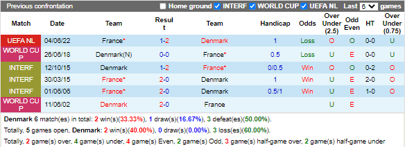 Lịch sử đối đầu giữa Đan Mạch vs Pháp