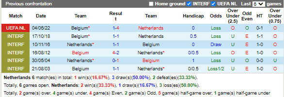 Lịch sử đối đầu giữa Hà Lan vs Bỉ