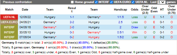 Lịch sử đối đầu của Đức vs Hungary