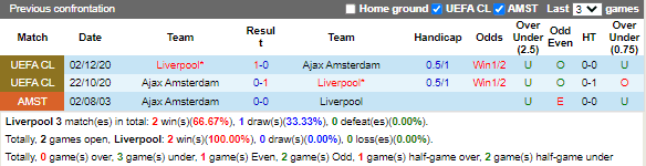 Lịch sử đối đầu giữa Liverpool vs Ajax Amsterdam