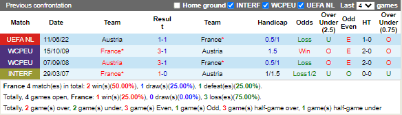 Lịch sử đối đầu giữa Pháp vs Áo