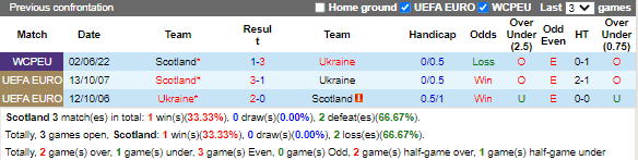 Lịch sử đối đầu giữa Scotland vs Ukraine