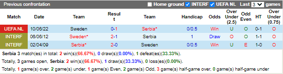 Lịch sử đối đầu của Serbia vs Thụy Điển