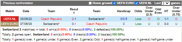 Lịch sử đối đầu của Thụy Sĩ vs CH Séc