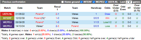 Lịch sử đối đầu giữa Wales vs Ba Lan