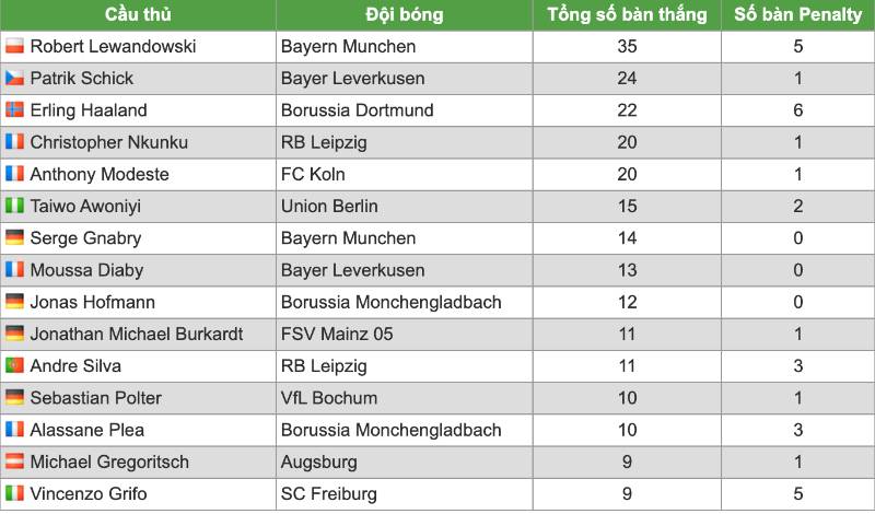 Top ghi bàn Bundesliga 2021-2022