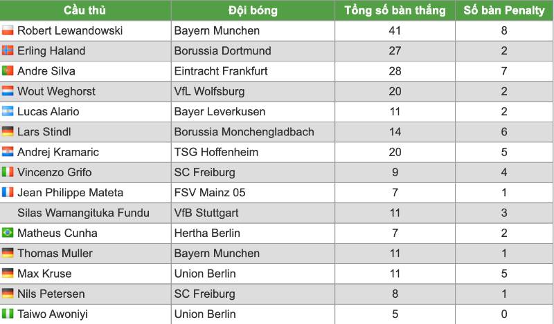 Top ghi bàn Bundesliga 2020-2021