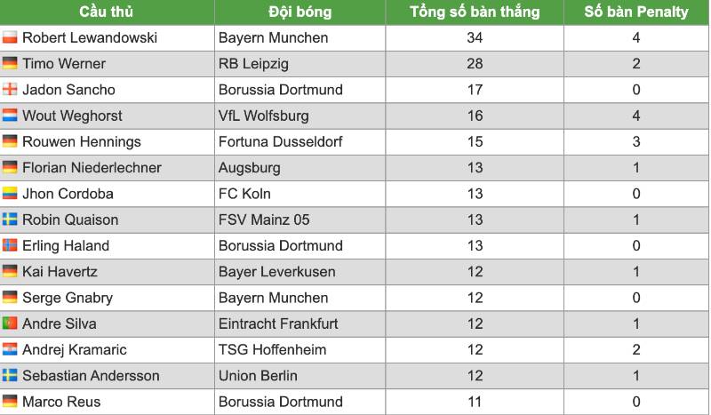 Top ghi bàn Bundesliga 2019-2020