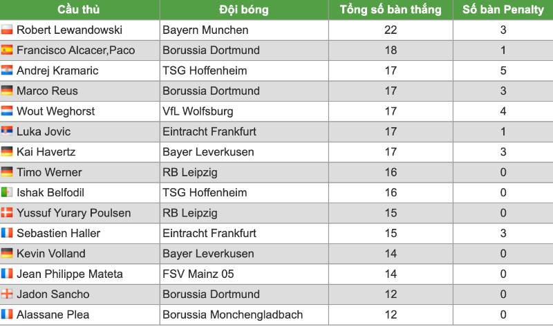 Top ghi bàn Bundesliga 2018-2019