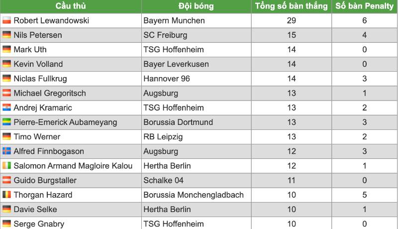 Top ghi bàn Bundesliga 2017-2018