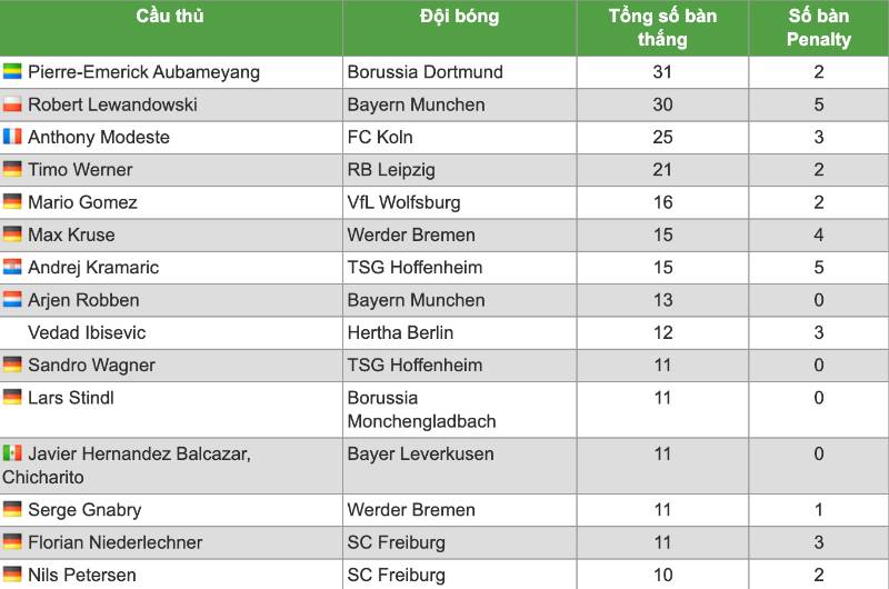 Top ghi bàn Bundesliga 2016-2017