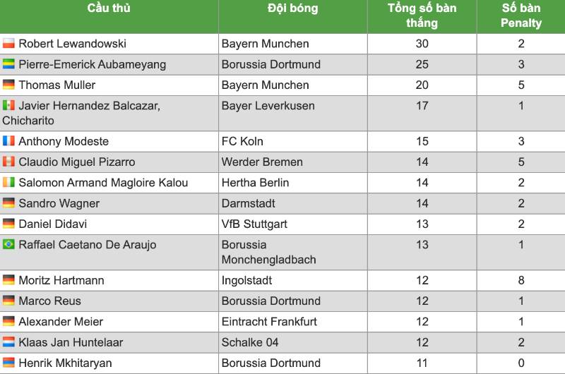 Top ghi bàn Bundesliga 2015-2016
