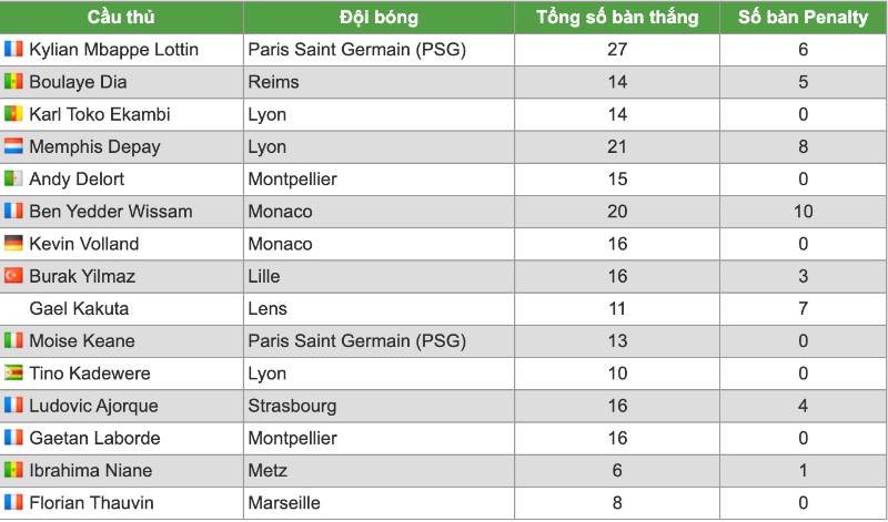 Top ghi bàn Ligue 1 2020-2021