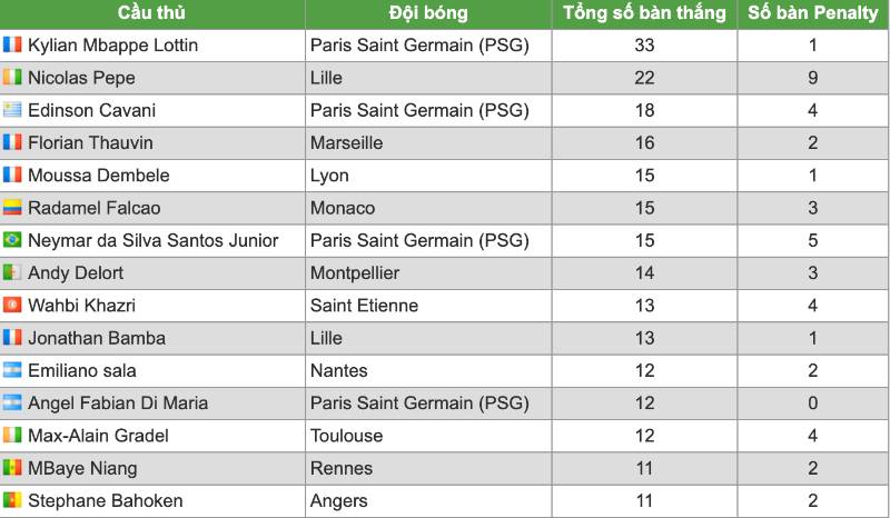 Top ghi bàn Ligue 1 2018-2019