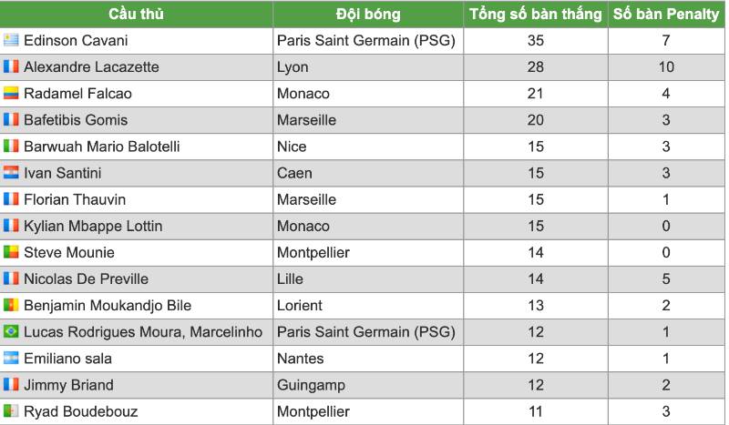 Top ghi bàn Ligue 1 2016-2017