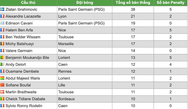 Top ghi bàn Ligue 1 2015-2016