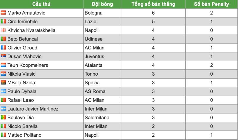 Top ghi bàn Serie A 2022-2023
