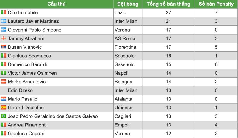 Top ghi bàn Serie A 2021-2022