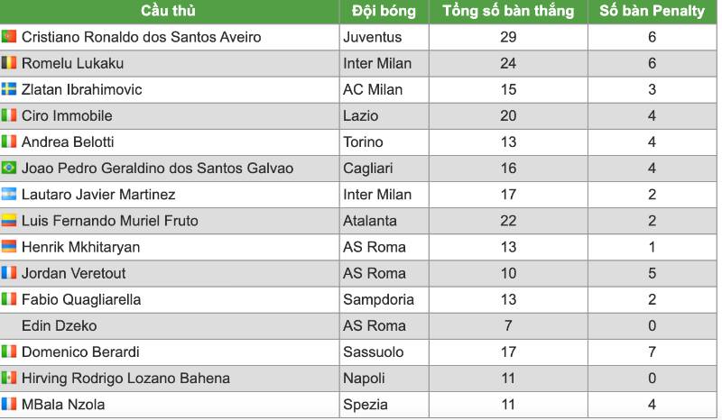 Top ghi bàn Serie A 2020-2021