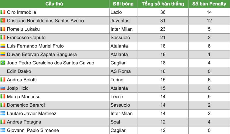 Top ghi bàn Serie A 2019-2020