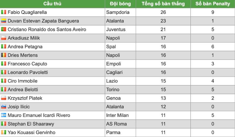Top ghi bàn Serie A 2018-2019