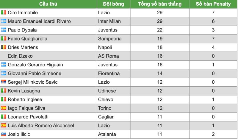 Top ghi bàn Serie A 2017-2018