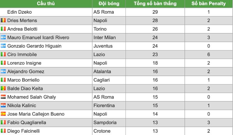 Top ghi bàn Serie A 2016-2017